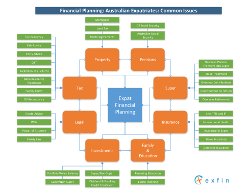 Expat Financial Planning Issues